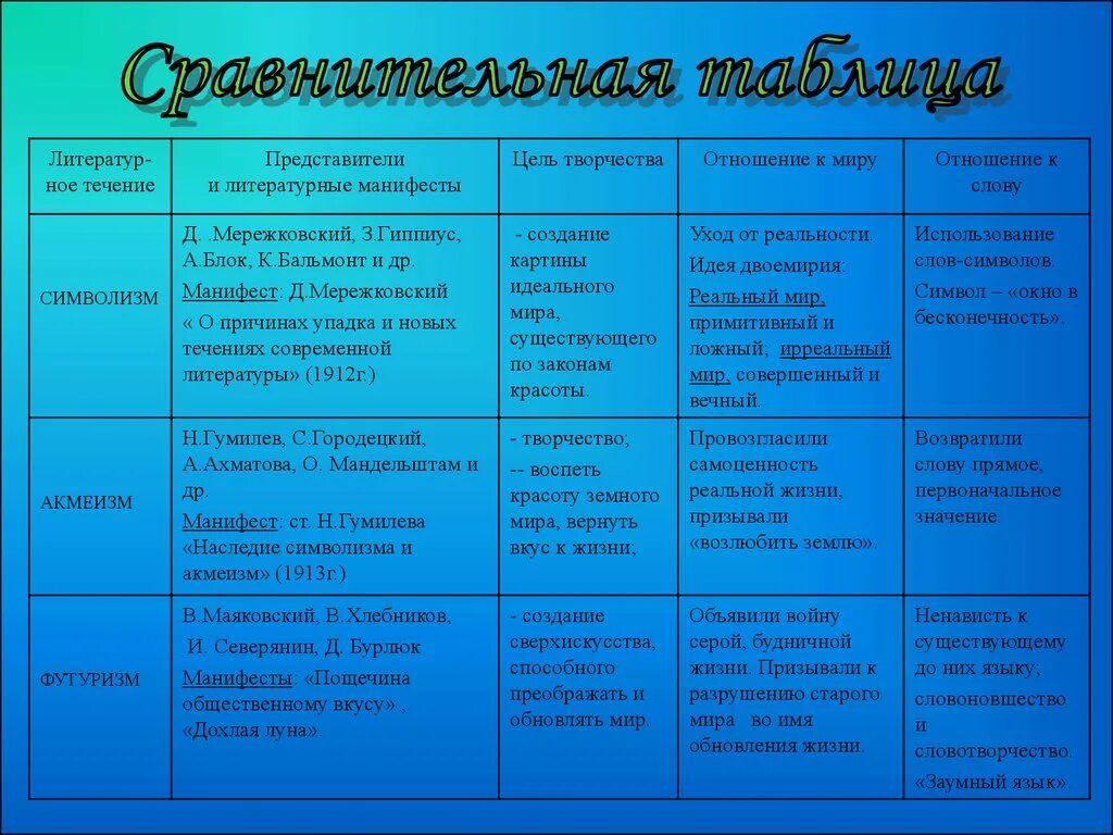 Литературные течения серебряного века. Литературные направления серебряного века таблица. Литературные течения серебряного века таблица. Таблица направления серебряного века русской культуры. Футуризм новые слова