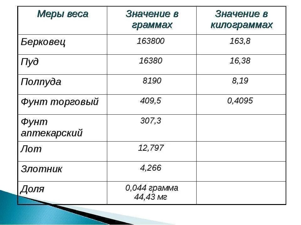 1 грамм равен. Меры веса. Фунт мера веса в граммах. Сколько весит в граммах. Мера веса килограмм.