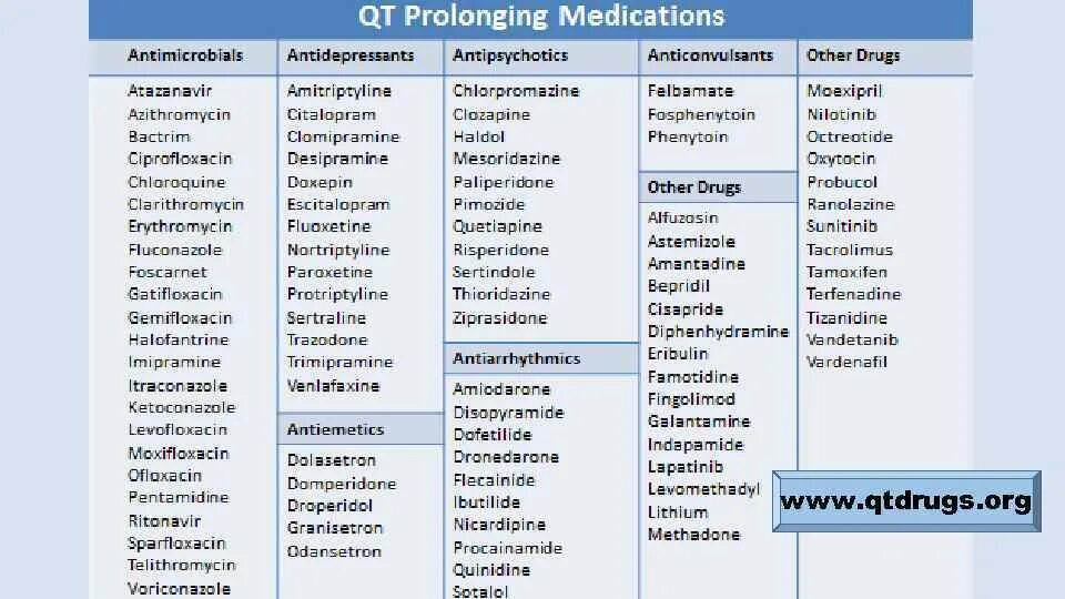 Препараты удлиняющие qt. Препараты удлиняющие интервал qt. Препараты влияющие на интервал qt. Лекарства удлиняющие интервал qt список. Список лекарств запрещенных при удлиненном интервале qt.