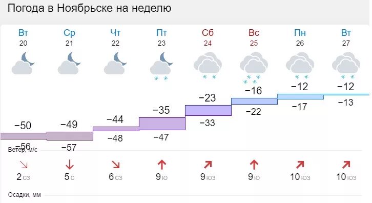 Погода г. Погода в Ноябрьске. Погода на ноябрь. Погода вноябрьсе на неделю. Ноябрьск климат.