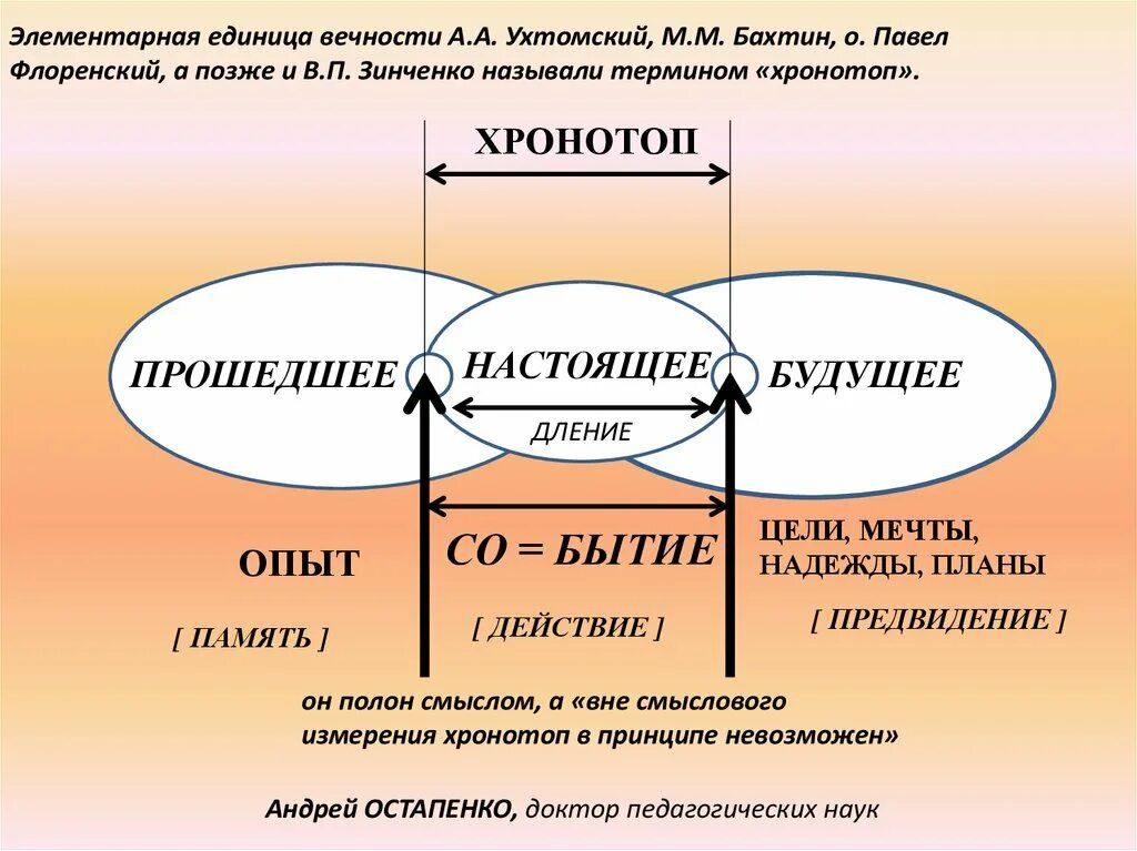 Пространство и время художественного произведения. Хронотоп. Хронотоп это в литературе. Хронотоп в литературе по Бахтину. Хронотоп схема.