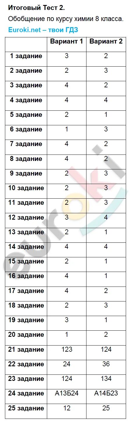 Итоговая контрольная работа вариант 2 химия