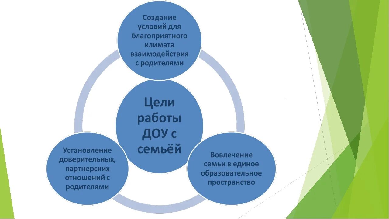 Задачи работы с родителями в ДОУ по ФГОС. Цели и задачи работы с родителями в ДОУ. Формы работы с родителями. Цель работы с родителями в ДОУ. Этапы взаимодействия семьи