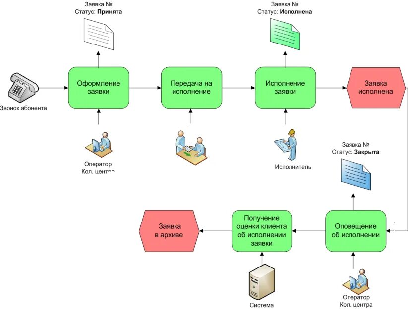 Статус заявки принята. Схема обработки заявок техподдержкой. Схема бизнес процесса колл центра. Блок схема колл центра. Схема работы сервисной службы.