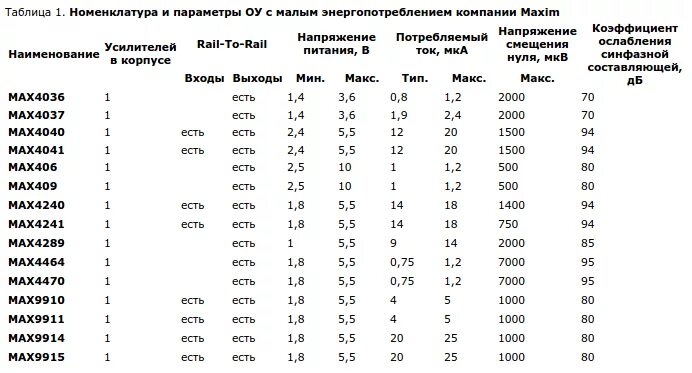 операционные усилители и компараторы. классификация операционных усилителей. параметры операционного усилителя. операционный усилитель к140уд9. таблица маломощных операционных усилителей.