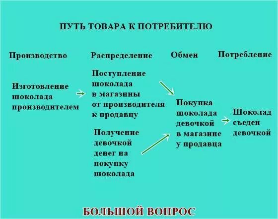 Стадии движения производство обмен