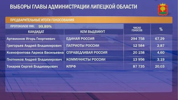 Результаты выборов в хабаровске сегодня. Предварительные Результаты голосования. Предварительные Результаты выборов. Предварительные итоги голосования. Итоги голосования по Екатеринбургу.