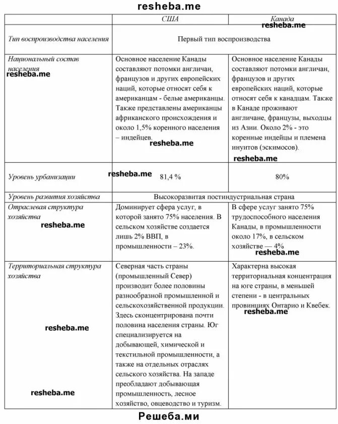 Сходство и различие сша и канады таблица. Сравнительная характеристика США И Канады таблица. Таблица США И Канада сравнительная характеристика хозяйства. Сравнительная характеристика хозяйства США И Канады. Сравнительный анализ США И Канады таблица.