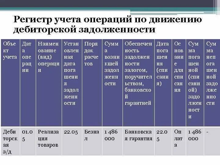 Учетный регистр операции. Учет дебиторской задолженности. Учетны регистр по движению дебиторской задолженности. Регистр учета операций по движению кредиторской задолженности. Регистры, предназначенные для учета дебиторской задолженности.