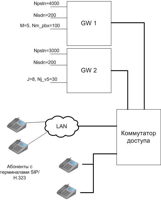 Абонентский шлюз. Распределение нагрузки подключения абонентов. Распределение подключения абонентов. Шлюз на коммутаторе.
