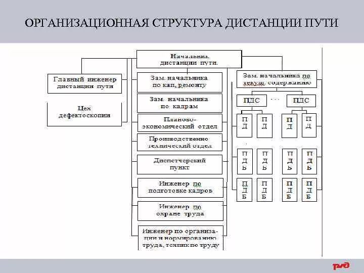 Структура дистанции пути. Структурная схема дистанции пути пч 7. организационная структура дистанции пути схема. организационная структура управления дистанции пути схема. какова структура управления дистанции пути.