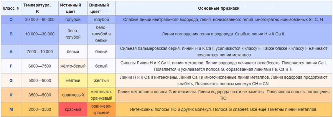 Сколько классов звезд. Классификация звёзд таблица. Спектральные классы звезд. Спектральная классификация звёзд. Гарвардская спектральная классификация звезд.