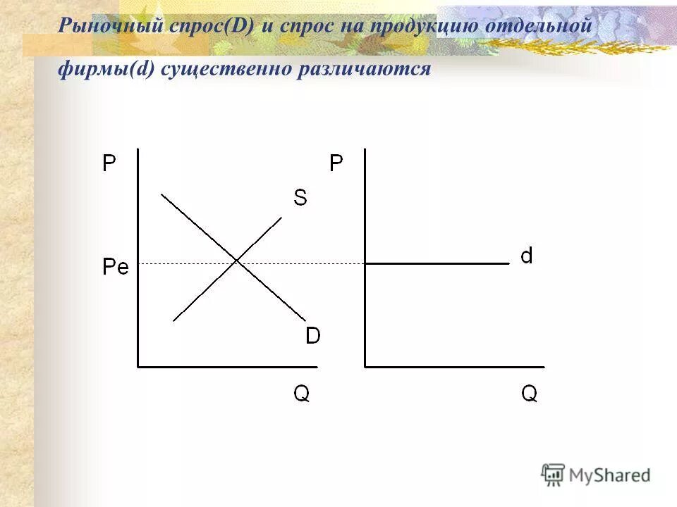 спрос на продукцию отдельной фирмы. спрос в условиях совершенной конкуренции. спрос на продукцию в условиях несовершенной конкуренции. спрос и цена на продукцию совершенно конкурентной фирмы. график спроса на продукцию совершенно конкурентной фирмы.