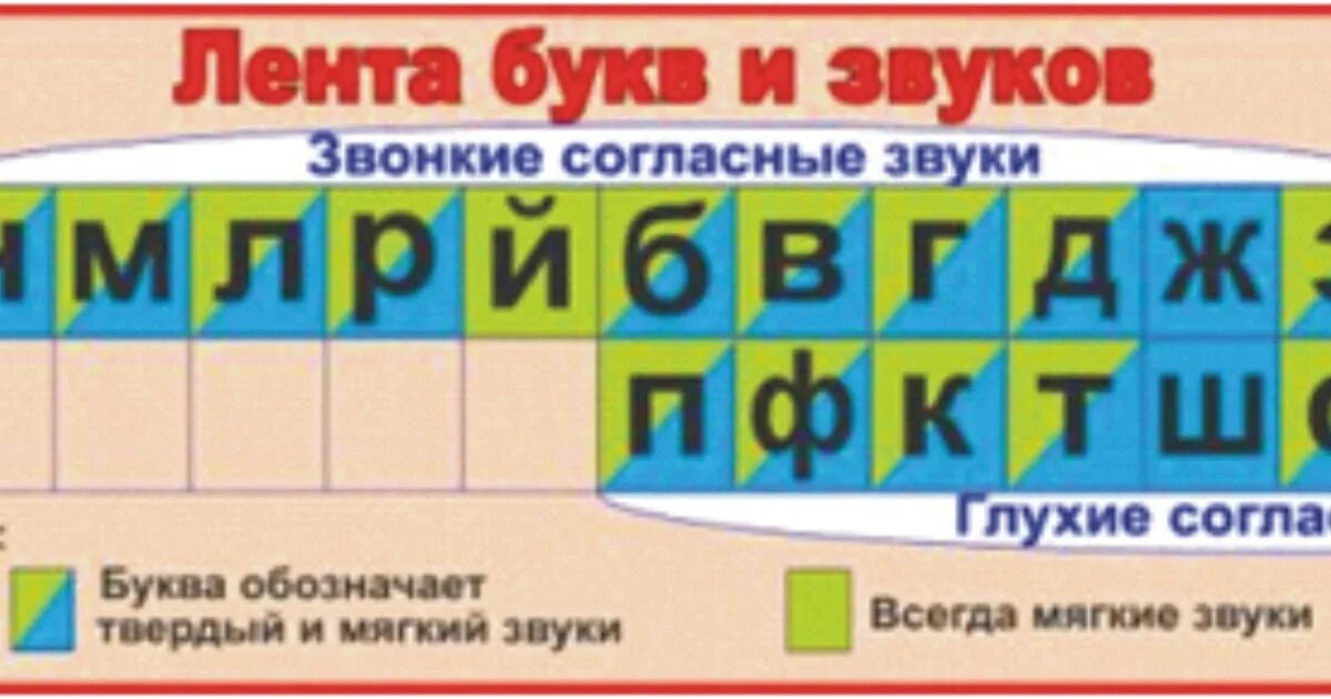 Лента букв. Лента звуков. Лента лента букв и звуков. Дружно все согласные звуки звонкие