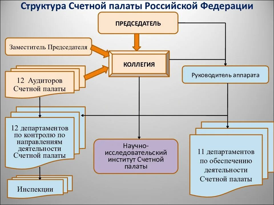 Сколько палат входят. Структура Счетной палаты РФ. Организационная структура Счетной палаты РФ. Структура Счетной палаты РФ схема. Структура деятельности Счетной палаты РФ..