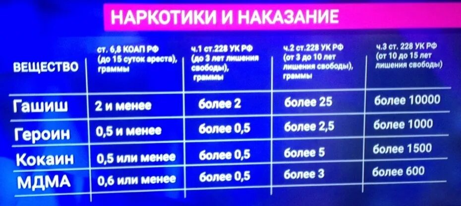 Сколько можно иметь 8. Статья за наркотики сколько грамм. На сколько сажают за хранение наркотиков. Сколько дают за 228. Срок за количество наркотиков в граммах.