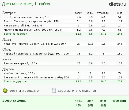 Питание на 1000 калорий