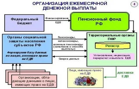 Схема выплаты пенсии