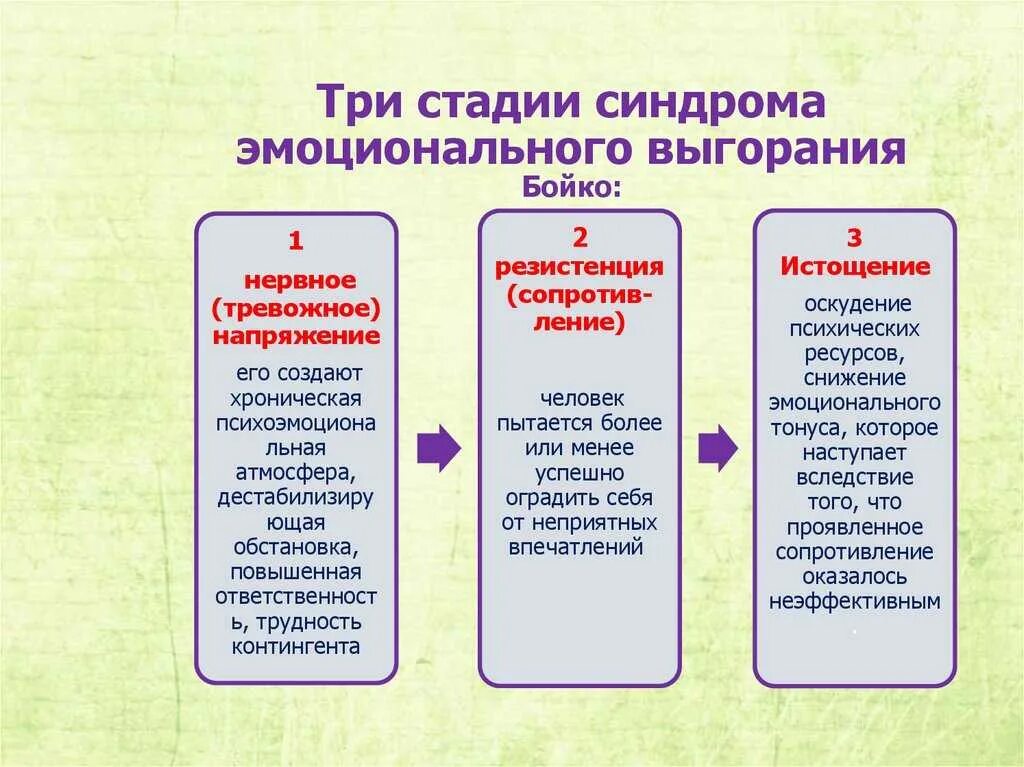 Типы эмоционального выгорания. Три признака синдрома эмоционального выгорания. фазы эмоционального выгорания по бойко. синдром эмоционального выгорания причины. три основных симптома эмоционального выгорания.