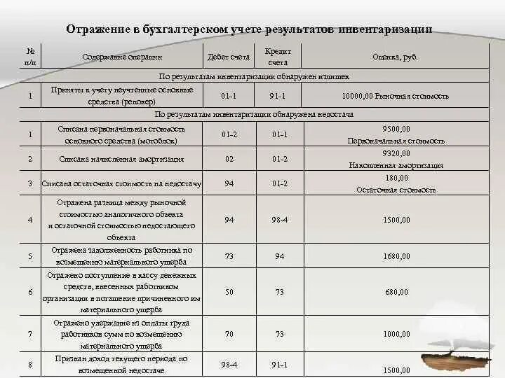Инвентаризация и ее отражение в учете. Отражение инвентаризации в бухгалтерском учете проводки. инвентаризация основных средств проводки. отражение результатов инвентаризации в бухгалтерском. результаты инвентаризации проводки.