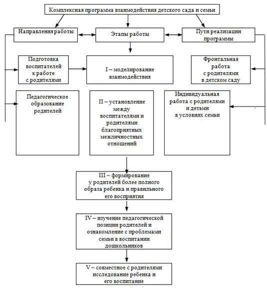 Схема взаимодействия детского сада и семьи. Этапы взаимодействия с родителями в ДОУ. Этапы работы воспитателя. Взаимодействие детей этапы. Этапы взаимодействия семьи