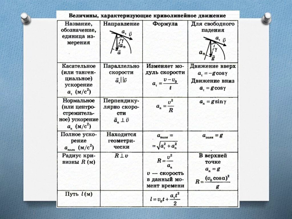 Криволинейное движение формулы таблица. Основные формулы криволинейного движения. Формулы по физике криволинейное движение. Формула криволинейного движения физика.