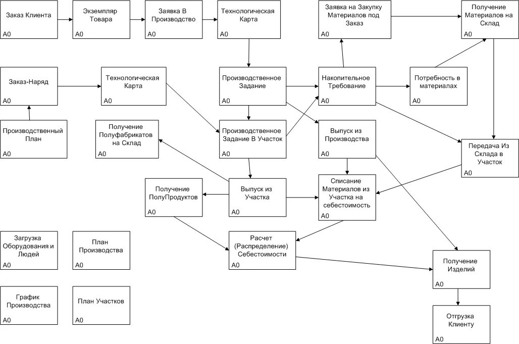 Схема технологического процесса производства мебели. Основные технологические операции производственного процесса. Структурная схема технологической подготовки производства. Производственный процесс и принципы его организации. Структура предприятия схема швейного производства.