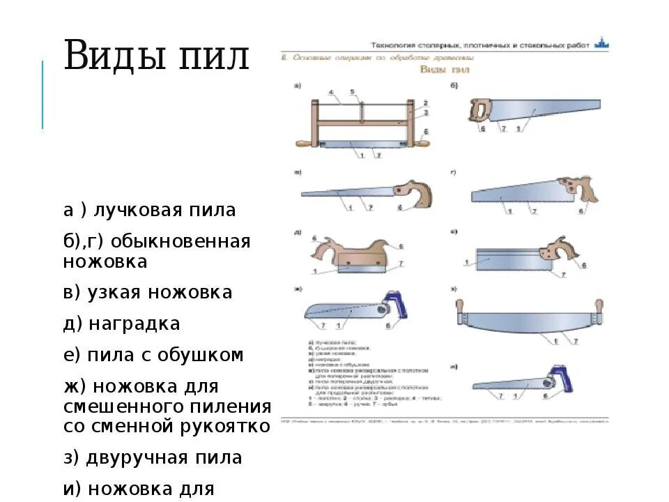 Инструменты для пиления древесины названия. Виды пил. Виды ручных пил по дереву. Ручные пилы и их элементы.