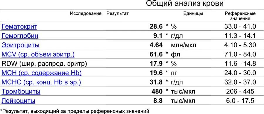 Пониженное железо в крови у мужчин. Показатель гемоглобина в крови норма. Гемоглобин ферритин железо показатели нормы. Норма гемоглобина в крови г/дл. Норма по гемоглобину у женщин.