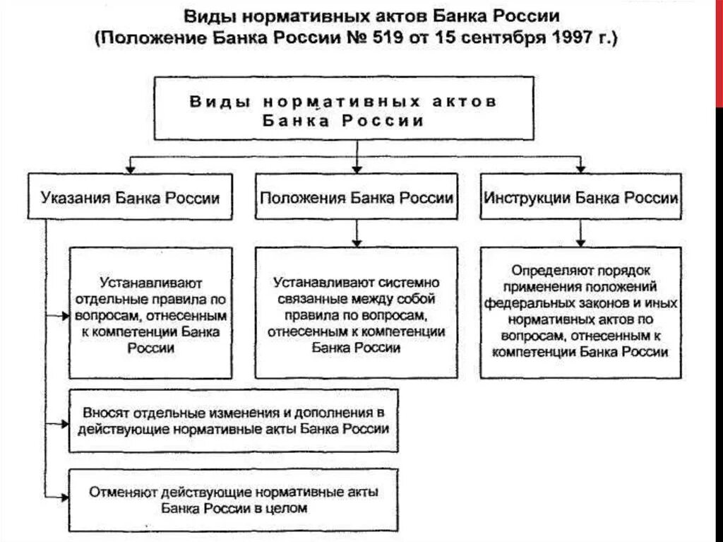 Нормативные акты цб рф