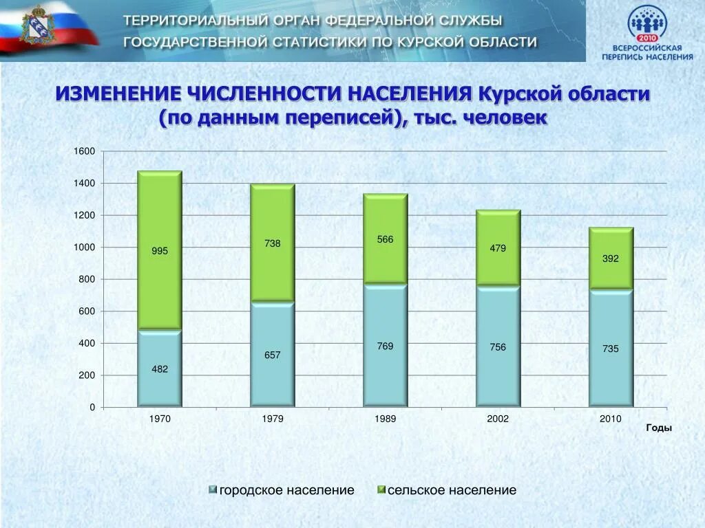 Какая численность населения в курской области