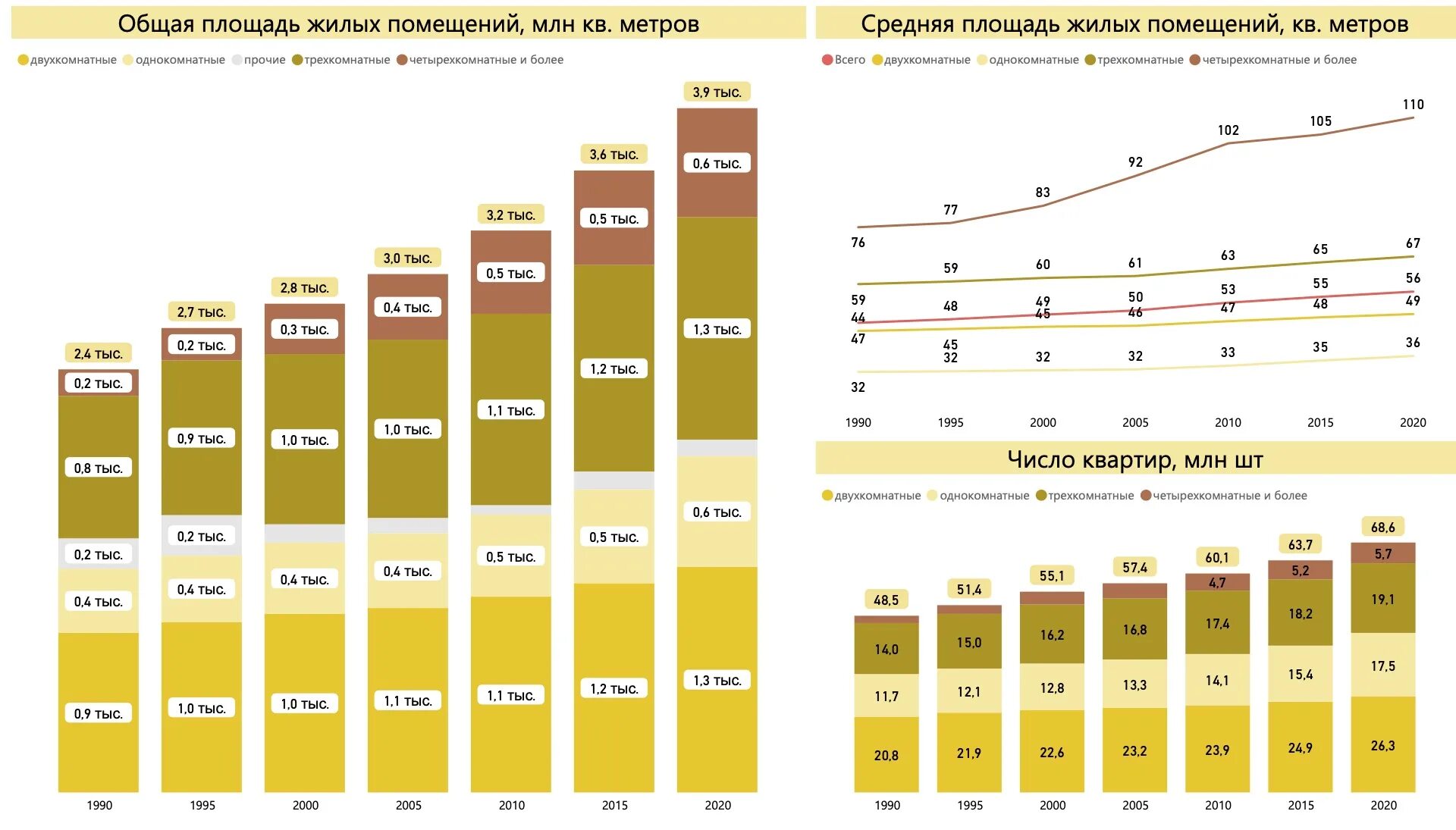 Число жилья. Средняя площадь квартиры в россии. средняя площадь квартир по годам. обеспеченность жильем в ссср. норма жилья в ссср.