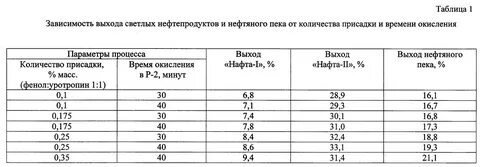 Выход нефти