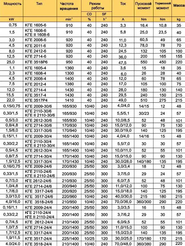 Электродвигатели для электроталей таблица. Электродвигатель КГЕ 2412-6 обмоточные данные. Обмоточные данные тельфера кг2412-6. Обмоточные данные электродвигателей тельфер.