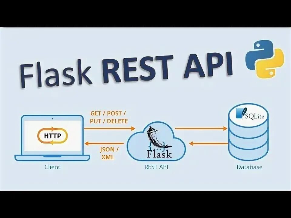 Flask rest API. Rest API Python. Flask API Gateway. Flask_restful_Swagger. Flask api