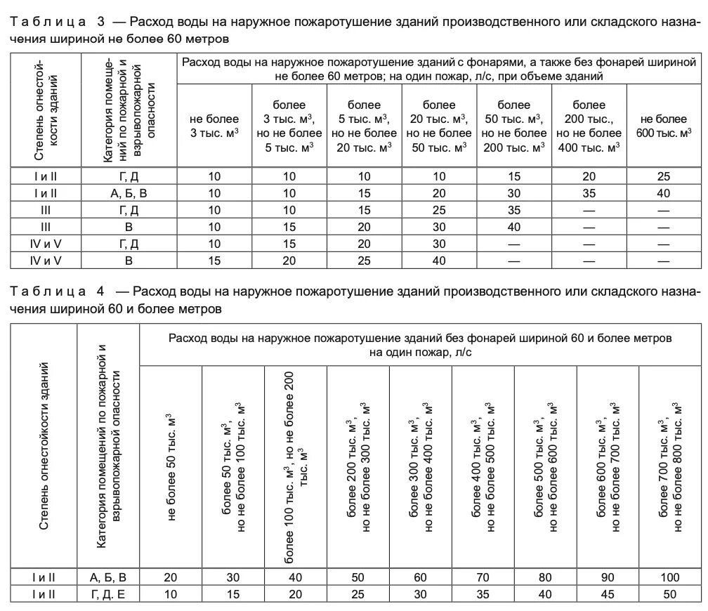 Сп 8.13130 статус