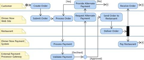 Order processing
