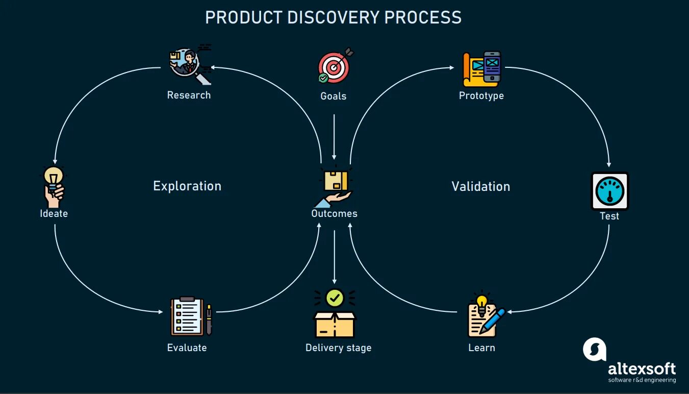 Product Discovery. Product Discovery delivery. Discovery процесс. Product Discovery и product delivery. Подключи дискавери