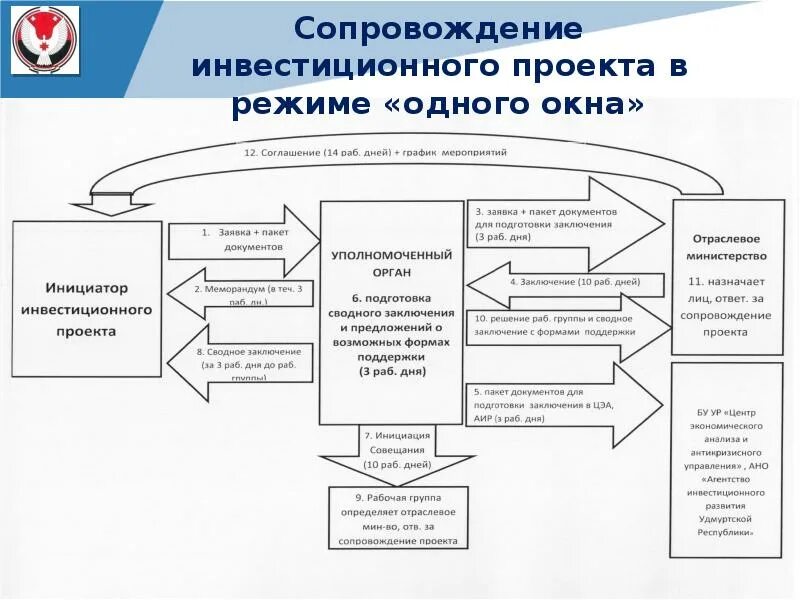 Группа сопровождения ответ. Отдел сопровождения проектов. Сопровождение инвестиционных проектов. Схема сопровождения проекта. Сопровождение инвестиционного проекта в режиме одного окна схема.