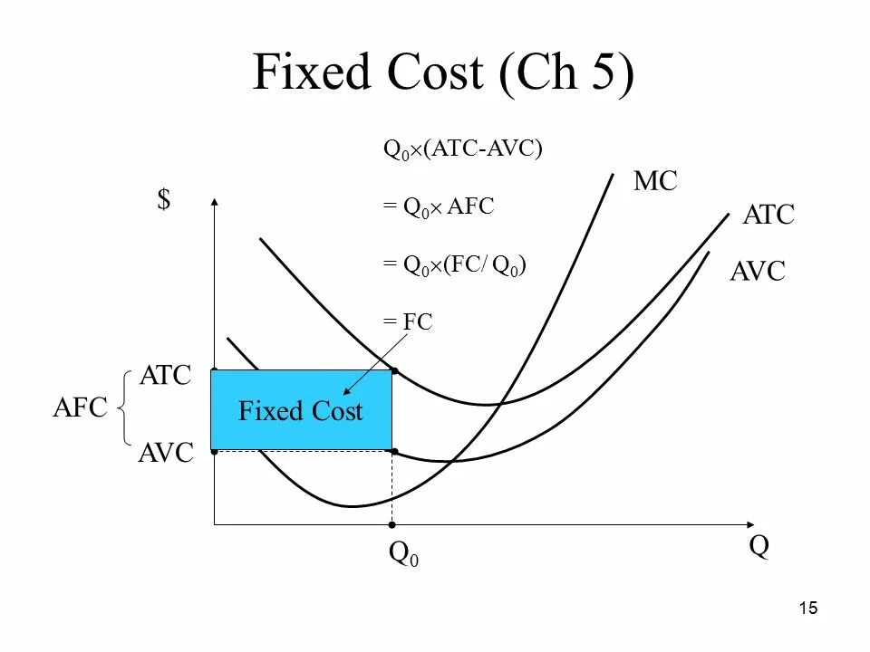 График ATC AVC AFC MC. MC ATC AVC. Total fixed cost. AVC ATC AFC экономика. Fixed report