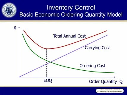 Orders quantity