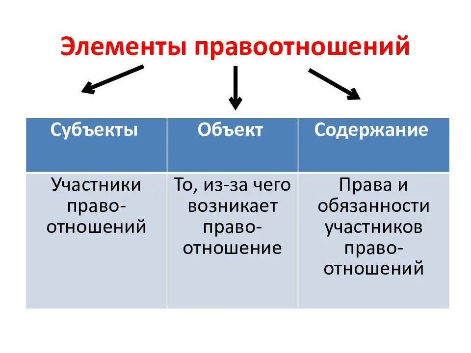 Привести пример субъектов правоотношений. Субъекты и объекты правоотношений. Субъект объект содержание правоотношения. Структура правоотношений таблица.