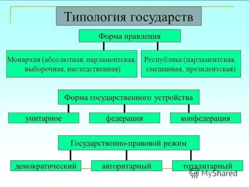 Схемы типов стран. Типология современных государств. Типология форм государства. Типология государства ТГП схема. Типология гос ва.