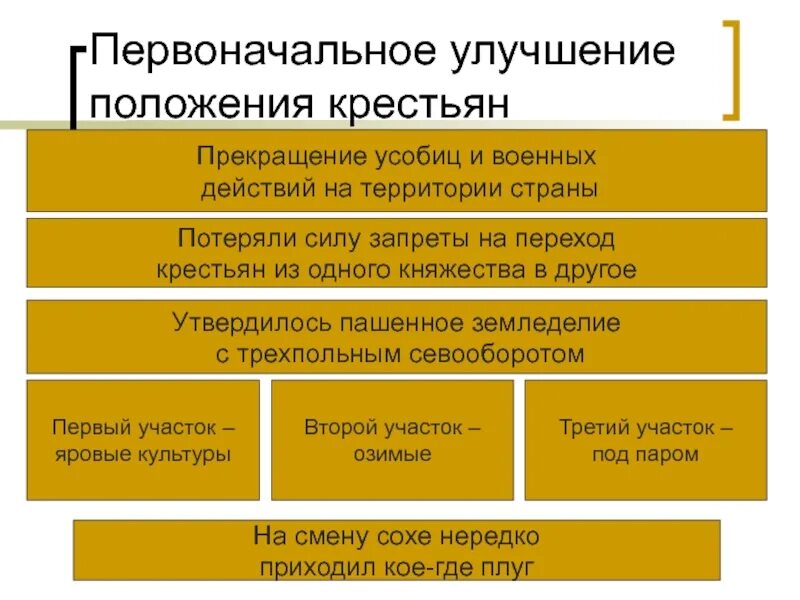 Улучшение положения крестьян. Этапы улучшения положения крестьян. Мероприятия по улучшению положения крестьян. Прекращение усобиц это. Что послужило главной причиной московской усобицы