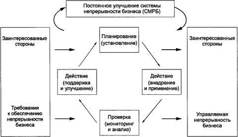 Обеспечение непрерывности