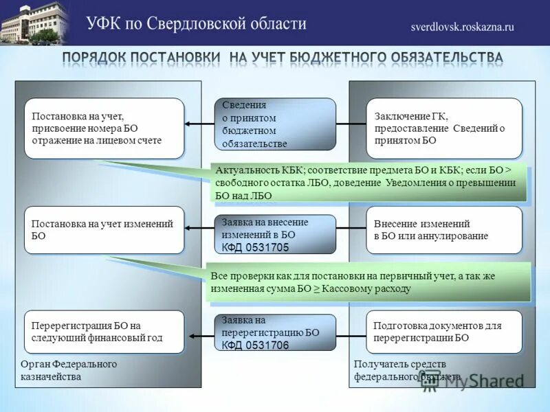 Срок постановки на учет организации. Постановка федерального казначейства обязательств на учет. Порядок постановки на учет бюджетных обязательств. Бюджет обязательств. Бюджетные обязательства схема.