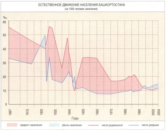 Естественное движение населения по регионам