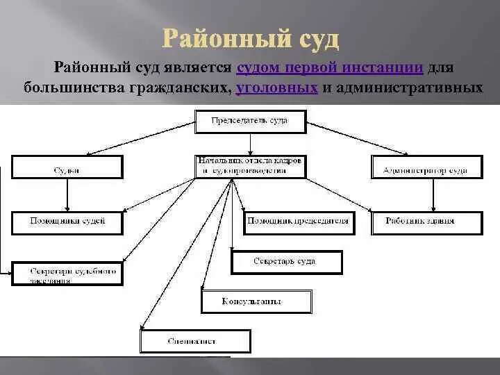 Какой суд после районного