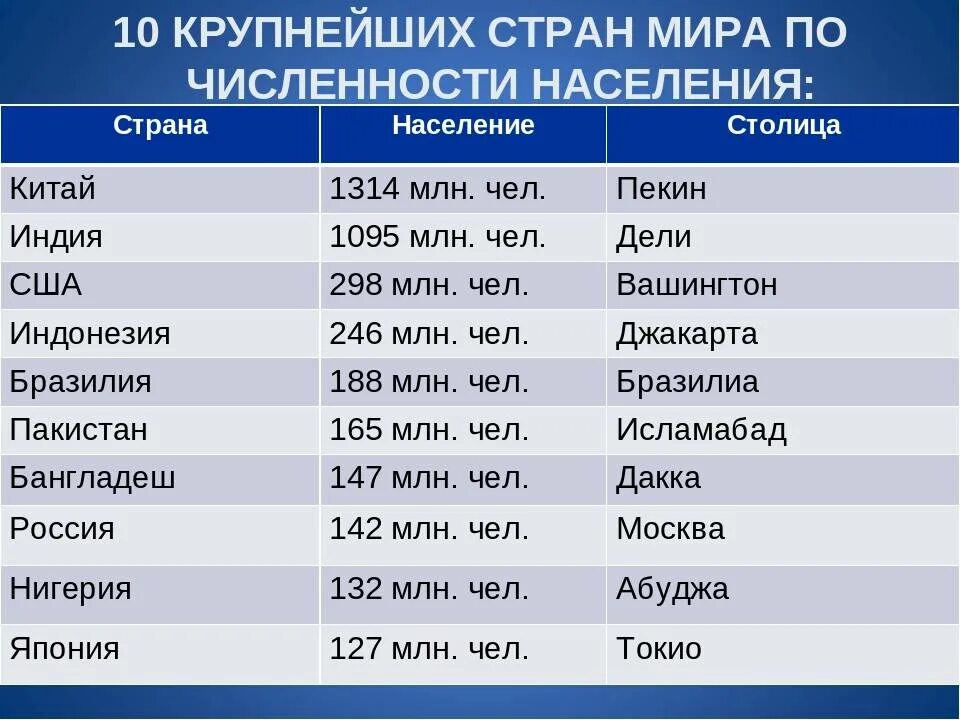 Таблица 10 самых больших стран по численности населения. Таблица 10 стран по населению. 10 Крупнейших стран по населению.