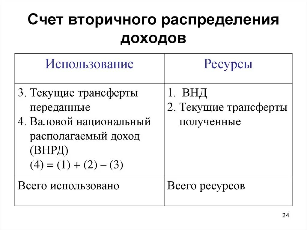 Счет вторичного распределения доходов. Счет вторичного распределения доходов СНС. Ресурсы» в счете вторичного распределения доходов:. Счета первичного и вторичного распределения доходов. Валовый доход счета